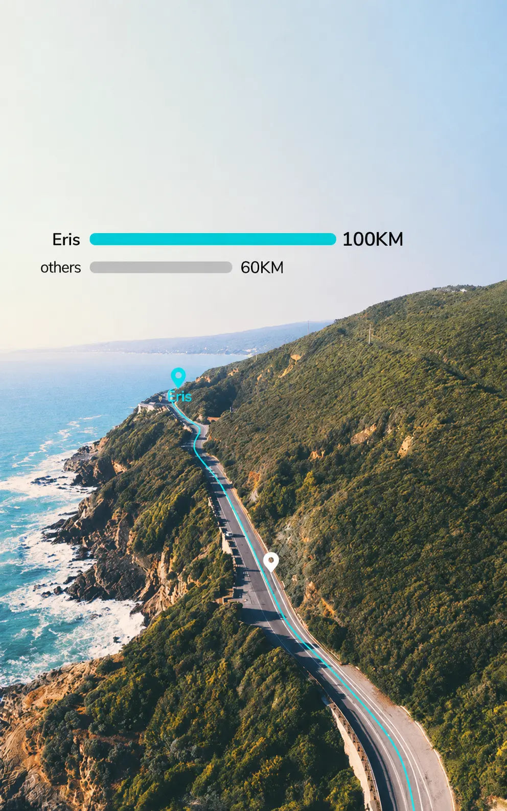 A mobile-optimized vertical image showing a coastal highway with a graphic illustrating Eris e-bike's impressive 100km range versus other brands at 60km.