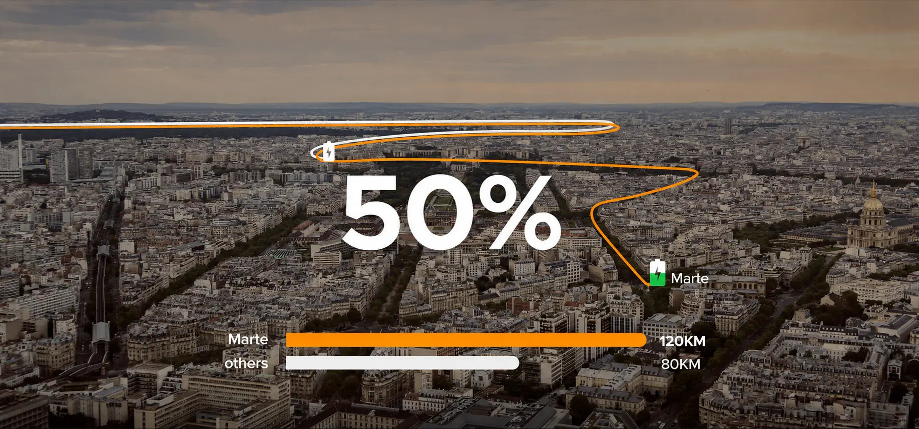 An aerial panorama of a city skyline with a graphic showing Marte e-bike's 120km range, illustrating a 50% increase over competitor models with 80km range.
