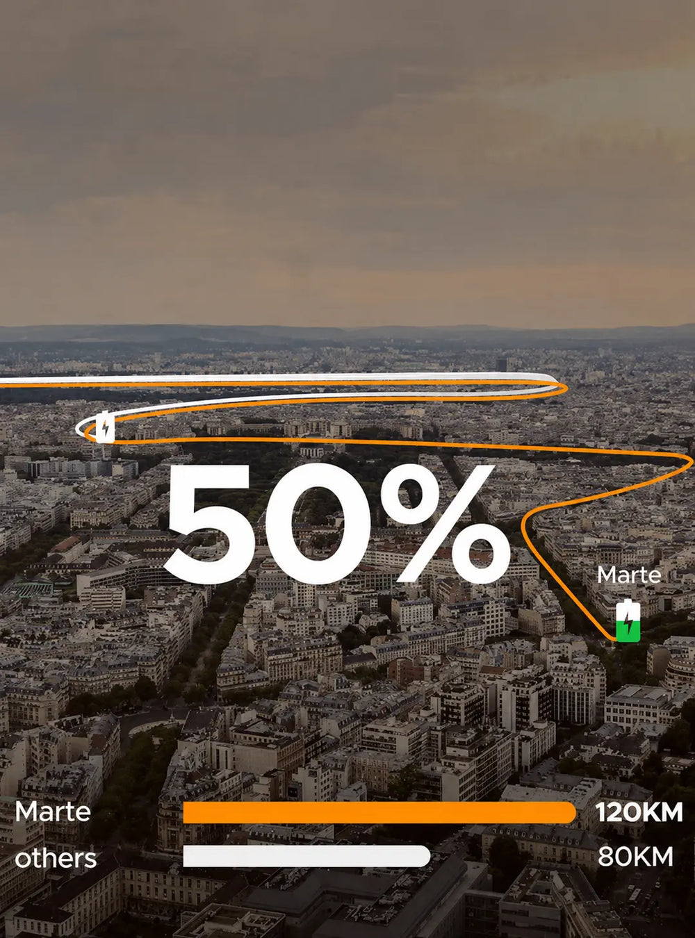 A mobile-optimized vertical cityscape graphic demonstrating that Marte e-bike offers 50% more battery life with 120km range compared to others at 80km.

