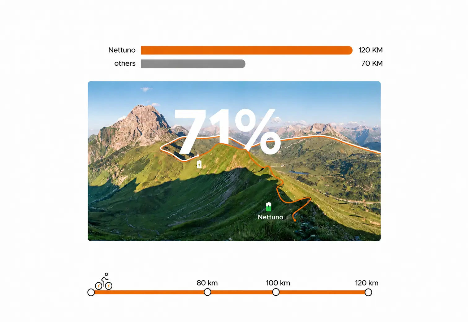 A desktop-optimized horizontal infographic with an aerial mountain view comparing the Nettuno electric cargo tricycle's 120km battery range with a 71% range increase over competitor models at 70km.