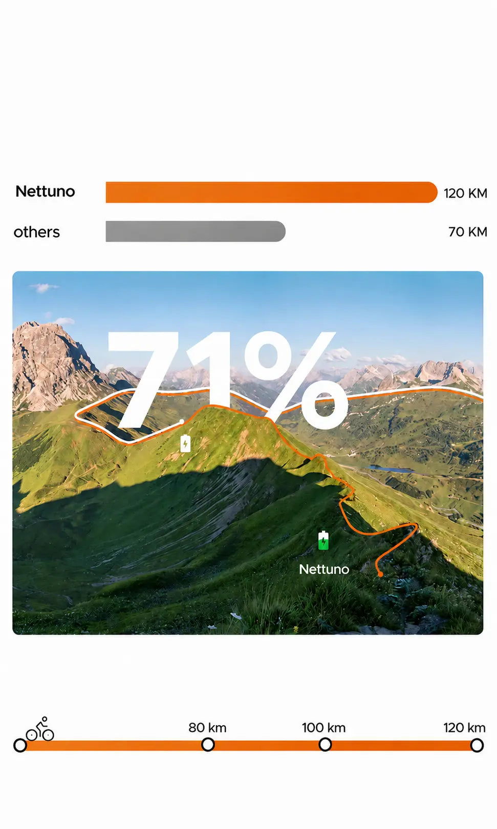 A mobile-optimized vertical mountain route infographic comparing the Nettuno electric tricycle's 120km battery range with a 71% boost over other brands at 70km.