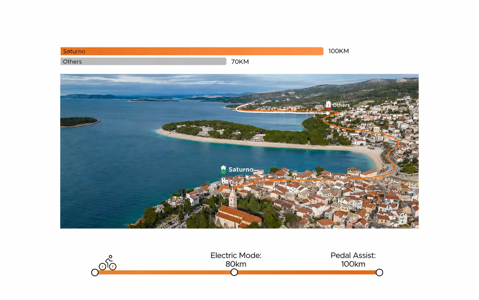 An aerial view of a beautiful coastal town and bay with graphics demonstrating Saturno e-bike's 100km range in pedal assist mode and 80km in electric mode, compared to others at 70km.
