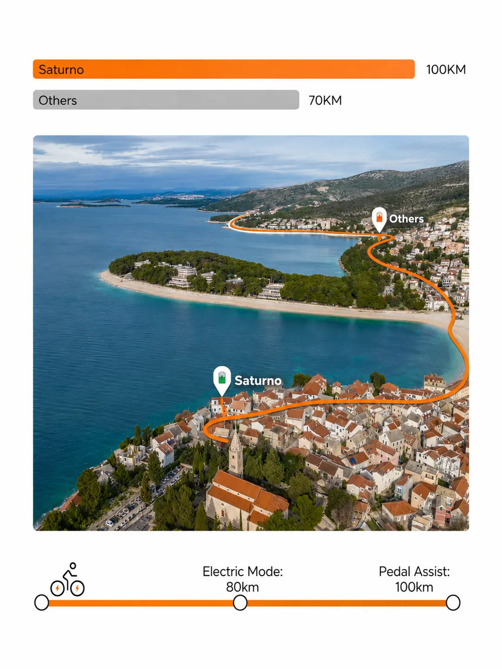 A mobile-optimized vertical image of a scenic Mediterranean coast with an infographic comparing Saturno electric bike's 100km pedal assist and 80km electric range against competitor 70km models.

