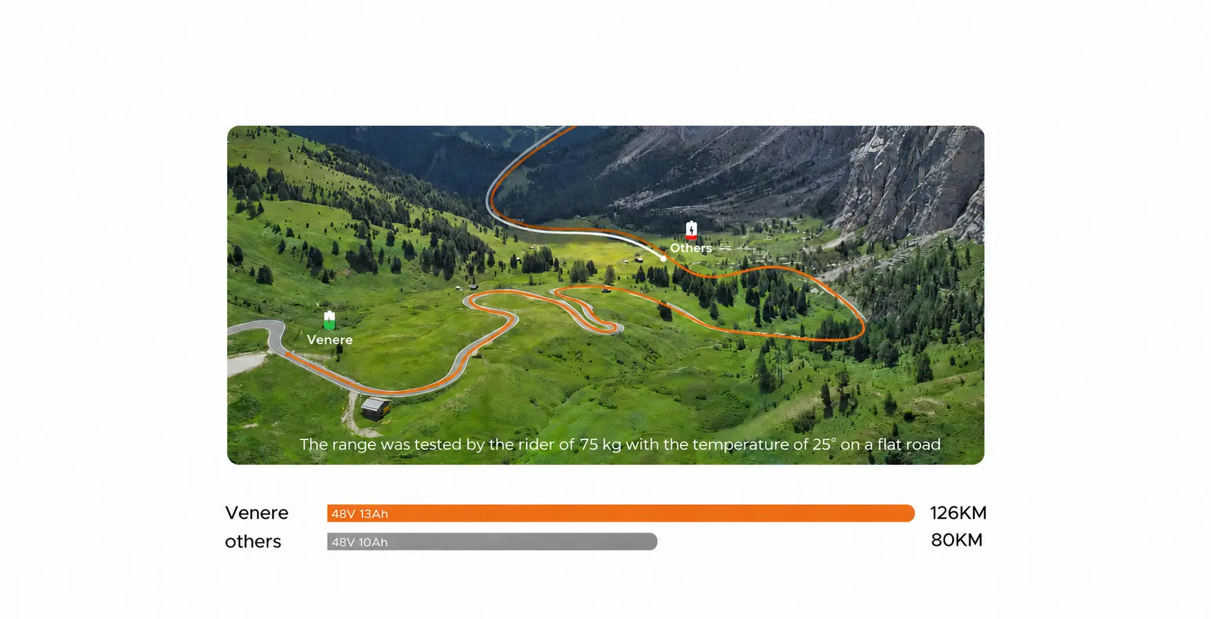 A desktop-optimized horizontal banner of a scenic mountain valley road, featuring a detailed infographic highlighting Venere electric bike's 126km range against other brands at 80km.
