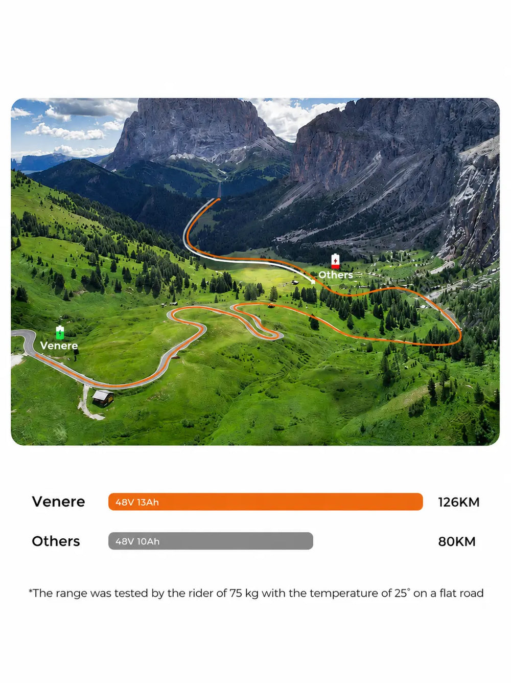Mobile-optimized vertical image of a winding mountain highway with an infographic comparing Venere folding e-bike's 126km battery range (48V 13Ah) with competitor models at 80km (48V 10Ah).

